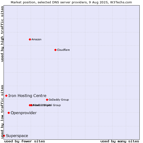 Market position of Openprovider vs. Iron Hosting Centre vs. Superspace