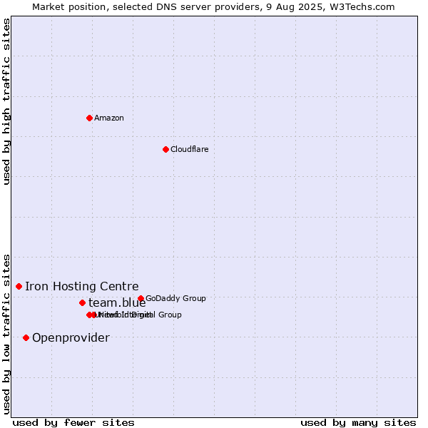 Market position of team.blue vs. Openprovider vs. Iron Hosting Centre