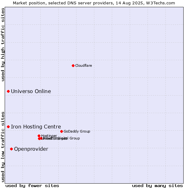 Market position of Openprovider vs. Universo Online vs. Iron Hosting Centre