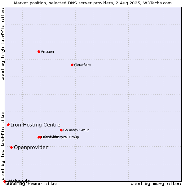 Market position of Openprovider vs. Iron Hosting Centre vs. Webnode