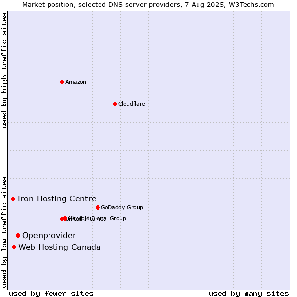 Market position of Openprovider vs. Web Hosting Canada vs. Iron Hosting Centre