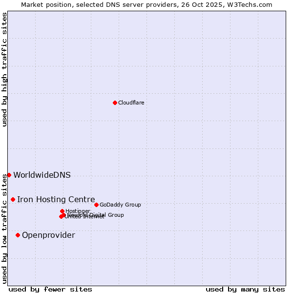 Market position of Openprovider vs. Iron Hosting Centre vs. WorldwideDNS