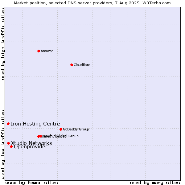 Market position of Openprovider vs. Xtudio Networks vs. Iron Hosting Centre
