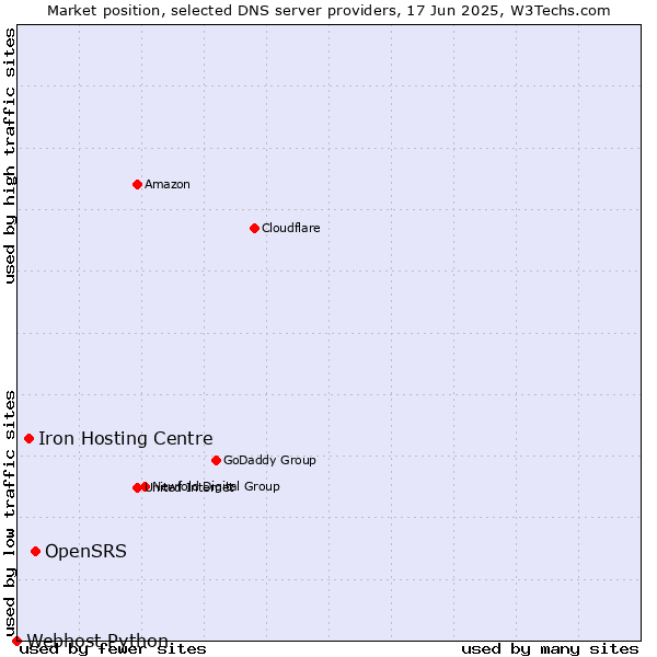 Market position of OpenSRS vs. Iron Hosting Centre vs. Webhost Python