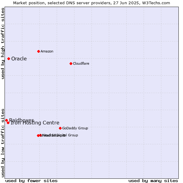 Market position of Oracle vs. Iron Hosting Centre vs. Raidboxes