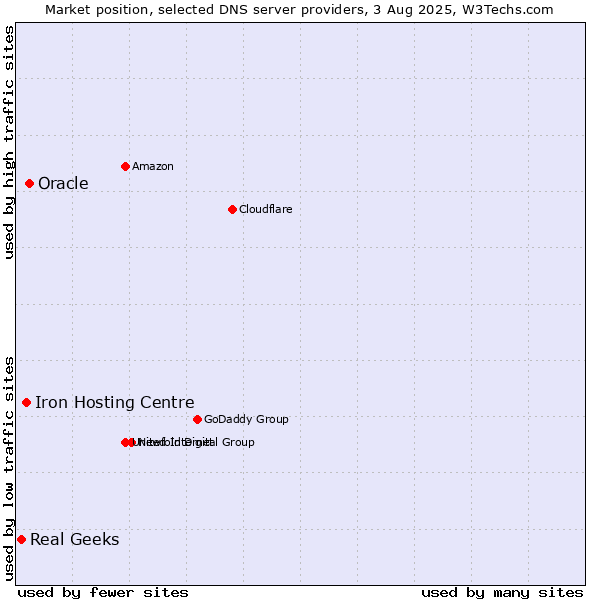 Market position of Oracle vs. Iron Hosting Centre vs. Real Geeks
