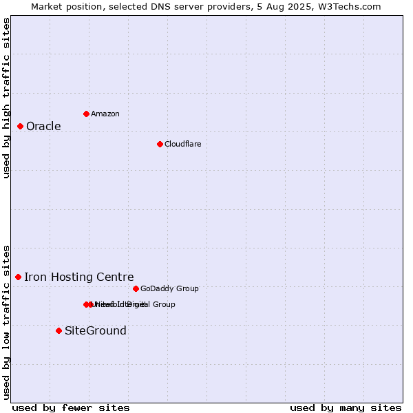 Market position of SiteGround vs. Oracle vs. Iron Hosting Centre