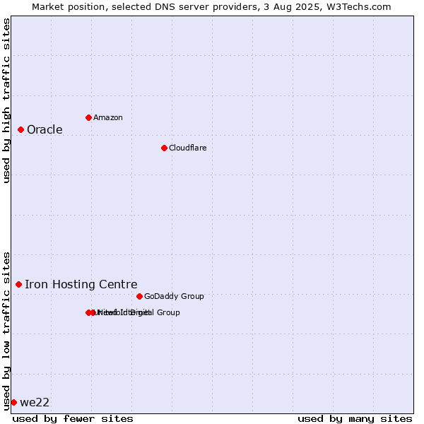 Market position of Oracle vs. Iron Hosting Centre vs. we22
