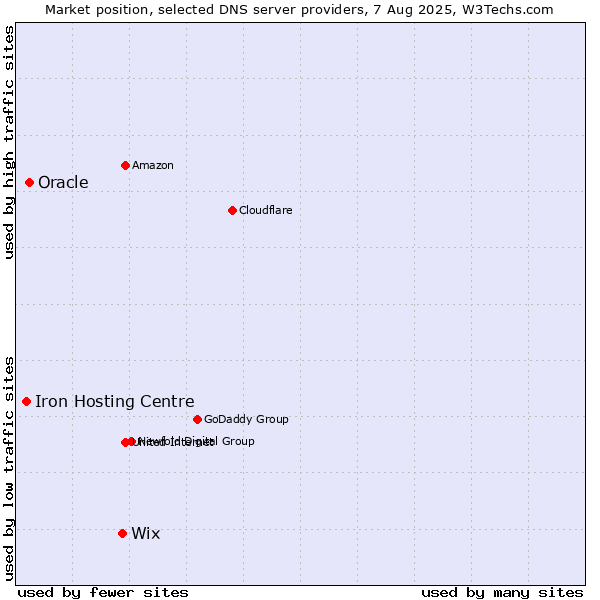 Market position of Wix vs. Oracle vs. Iron Hosting Centre