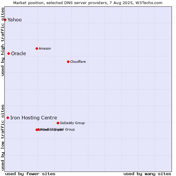Market position of Oracle vs. Iron Hosting Centre vs. Yahoo