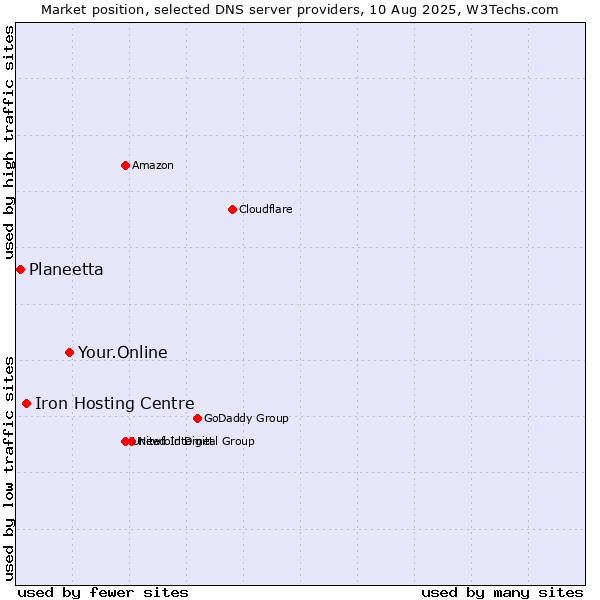 Market position of Your.Online vs. Iron Hosting Centre vs. Planeetta