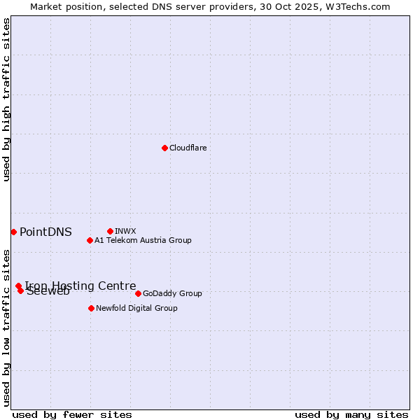 Market position of Seeweb vs. Iron Hosting Centre vs. PointDNS