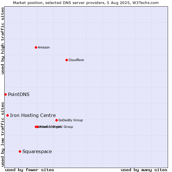 Market position of Squarespace vs. Iron Hosting Centre vs. PointDNS
