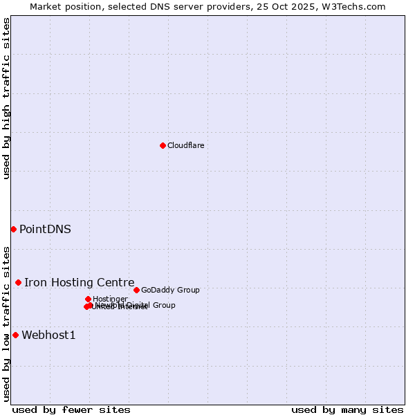Market position of Iron Hosting Centre vs. Webhost1 vs. PointDNS