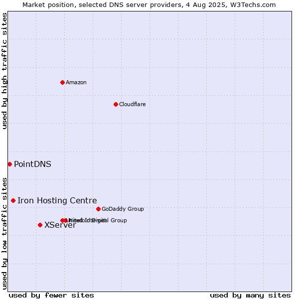 Market position of XServer vs. Iron Hosting Centre vs. PointDNS