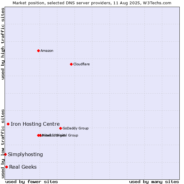 Market position of Iron Hosting Centre vs. Real Geeks vs. Simplyhosting