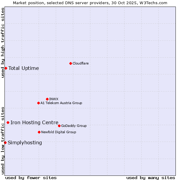 Market position of Iron Hosting Centre vs. Total Uptime vs. Simplyhosting