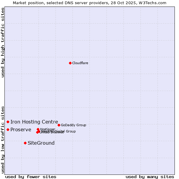 Market position of SiteGround vs. Proserve vs. Iron Hosting Centre