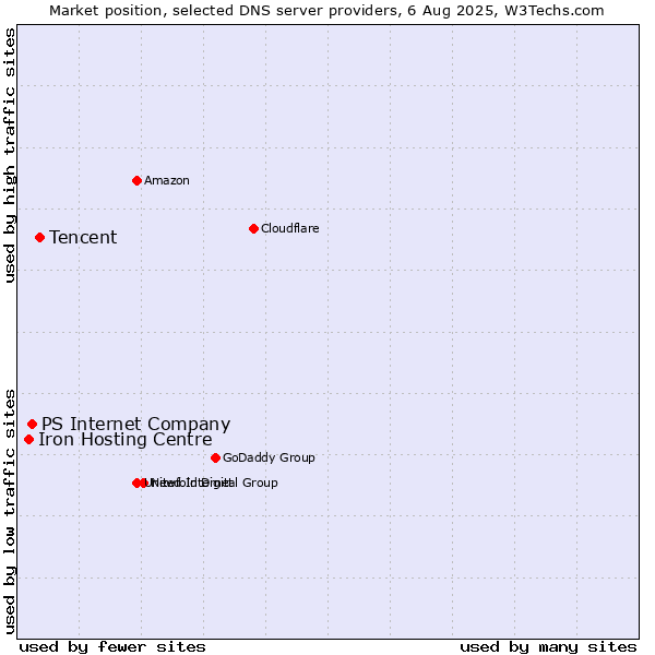 Market position of Tencent vs. PS Internet Company vs. Iron Hosting Centre