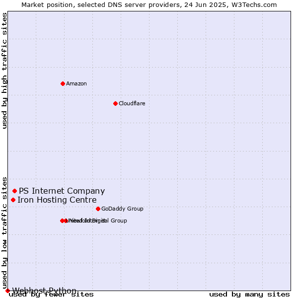 Market position of PS Internet Company vs. Iron Hosting Centre vs. Webhost Python