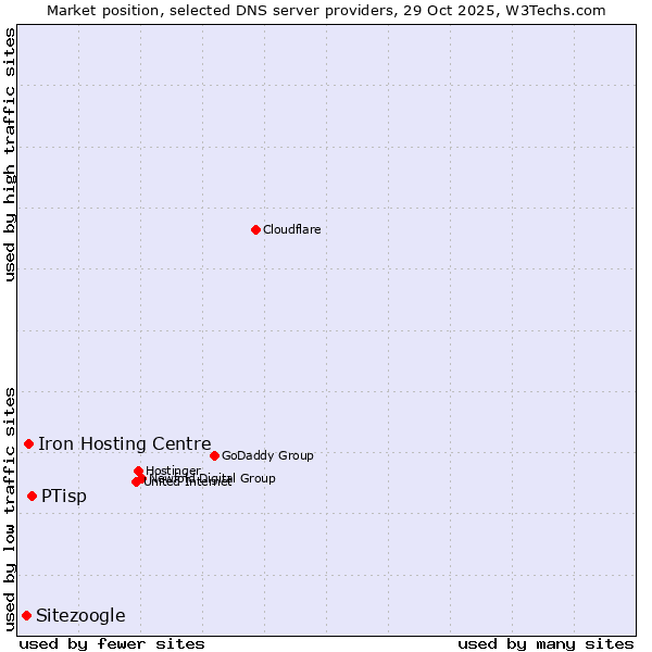 Market position of PTisp vs. Iron Hosting Centre vs. Sitezoogle