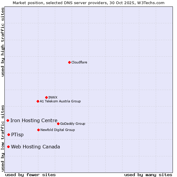 Market position of PTisp vs. Web Hosting Canada vs. Iron Hosting Centre