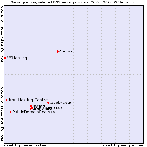 Market position of PublicDomainRegistry vs. Iron Hosting Centre vs. VSHosting