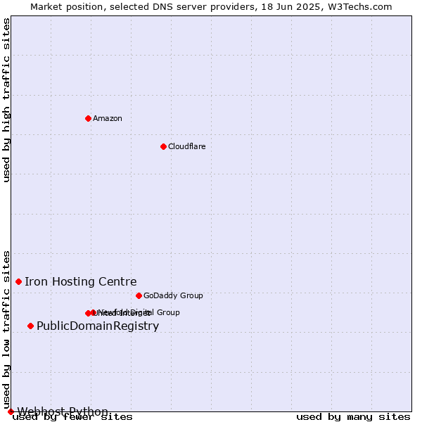 Market position of PublicDomainRegistry vs. Iron Hosting Centre vs. Webhost Python