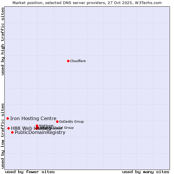 Market position of PublicDomainRegistry vs. H88 Web Hosting vs. Iron Hosting Centre