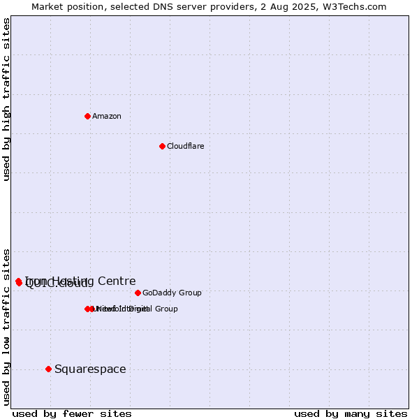 Market position of Squarespace vs. QUIC.cloud vs. Iron Hosting Centre
