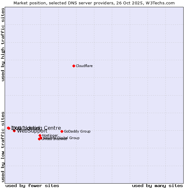 Market position of WebSupport vs. QUIC.cloud vs. Iron Hosting Centre
