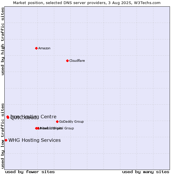 Market position of QUIC.cloud vs. Iron Hosting Centre vs. WHG Hosting Services