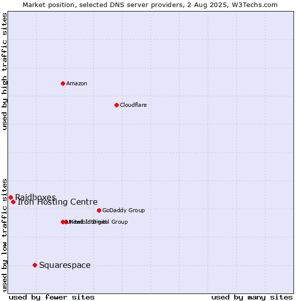 Market position of Squarespace vs. Iron Hosting Centre vs. Raidboxes