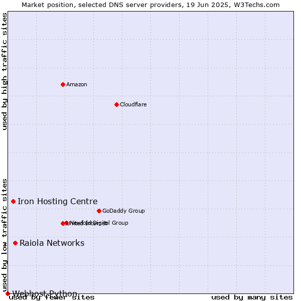 Market position of Raiola Networks vs. Iron Hosting Centre vs. Webhost Python