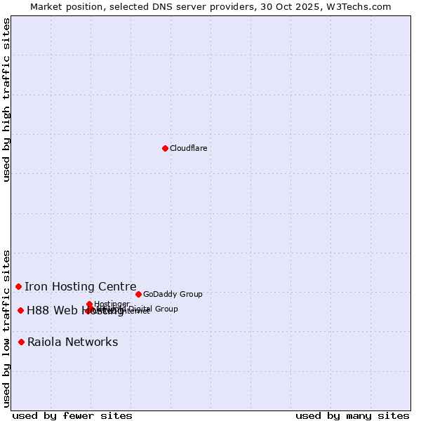 Market position of Raiola Networks vs. H88 Web Hosting vs. Iron Hosting Centre