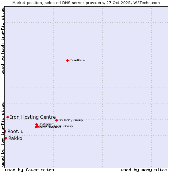 Market position of Iron Hosting Centre vs. Rakko vs. Root.lu