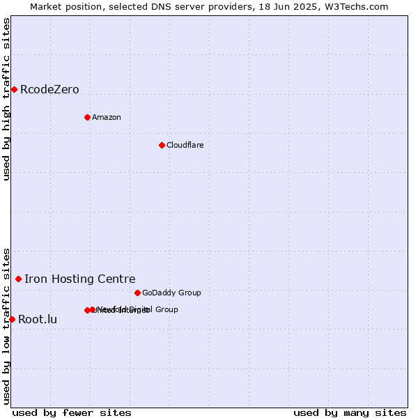 Market position of Iron Hosting Centre vs. RcodeZero vs. Root.lu