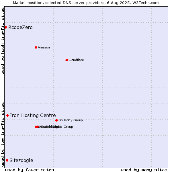 Market position of Iron Hosting Centre vs. Sitezoogle vs. RcodeZero