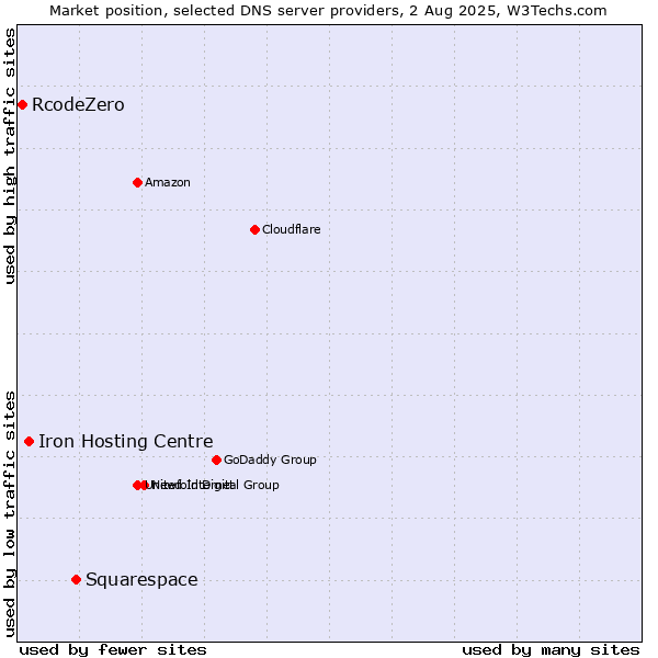 Market position of Squarespace vs. Iron Hosting Centre vs. RcodeZero