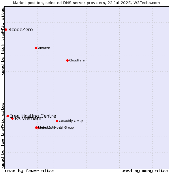Market position of PA Vietnam vs. Iron Hosting Centre vs. RcodeZero