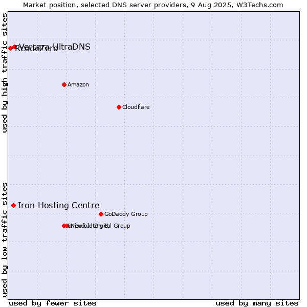 Market position of Vercara UltraDNS vs. Iron Hosting Centre vs. RcodeZero