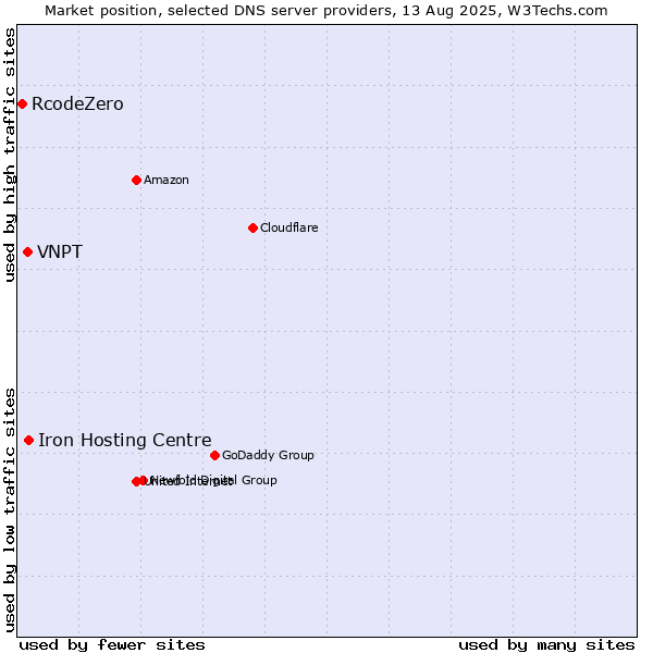 Market position of Iron Hosting Centre vs. VNPT vs. RcodeZero