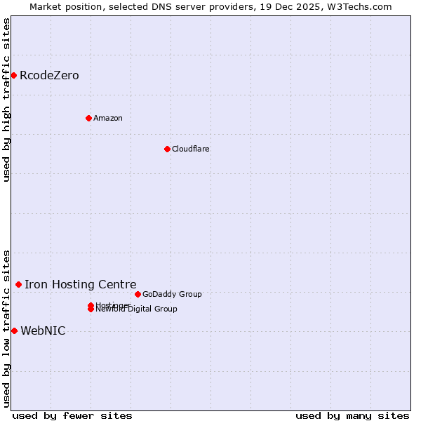Market position of Iron Hosting Centre vs. WebNIC vs. RcodeZero