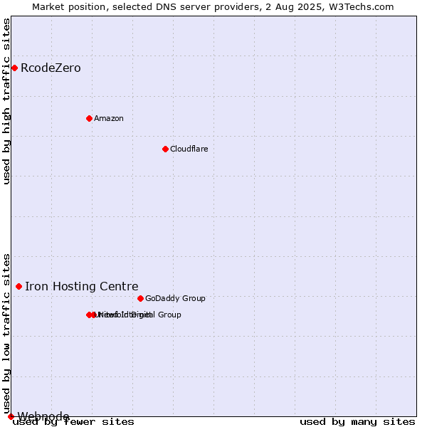 Market position of Iron Hosting Centre vs. RcodeZero vs. Webnode