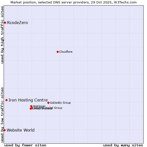 Market position of Iron Hosting Centre vs. RcodeZero vs. Website World