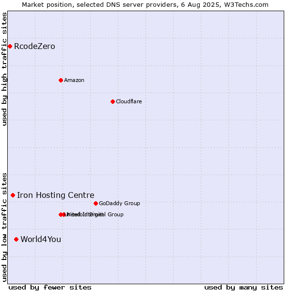 Market position of World4You vs. Iron Hosting Centre vs. RcodeZero