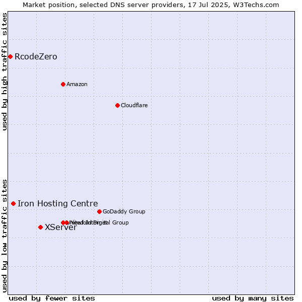 Market position of XServer vs. Iron Hosting Centre vs. RcodeZero