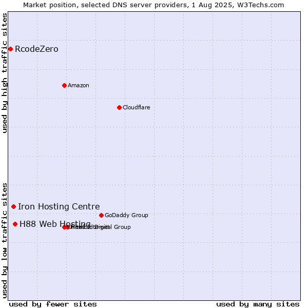 Market position of H88 Web Hosting vs. Iron Hosting Centre vs. RcodeZero