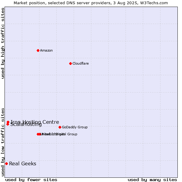 Market position of Iron Hosting Centre vs. ScalaHosting vs. Real Geeks