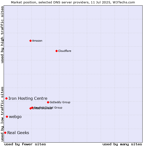 Market position of webgo vs. Iron Hosting Centre vs. Real Geeks